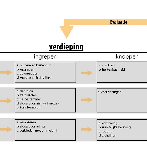 proces voor continue verbetering